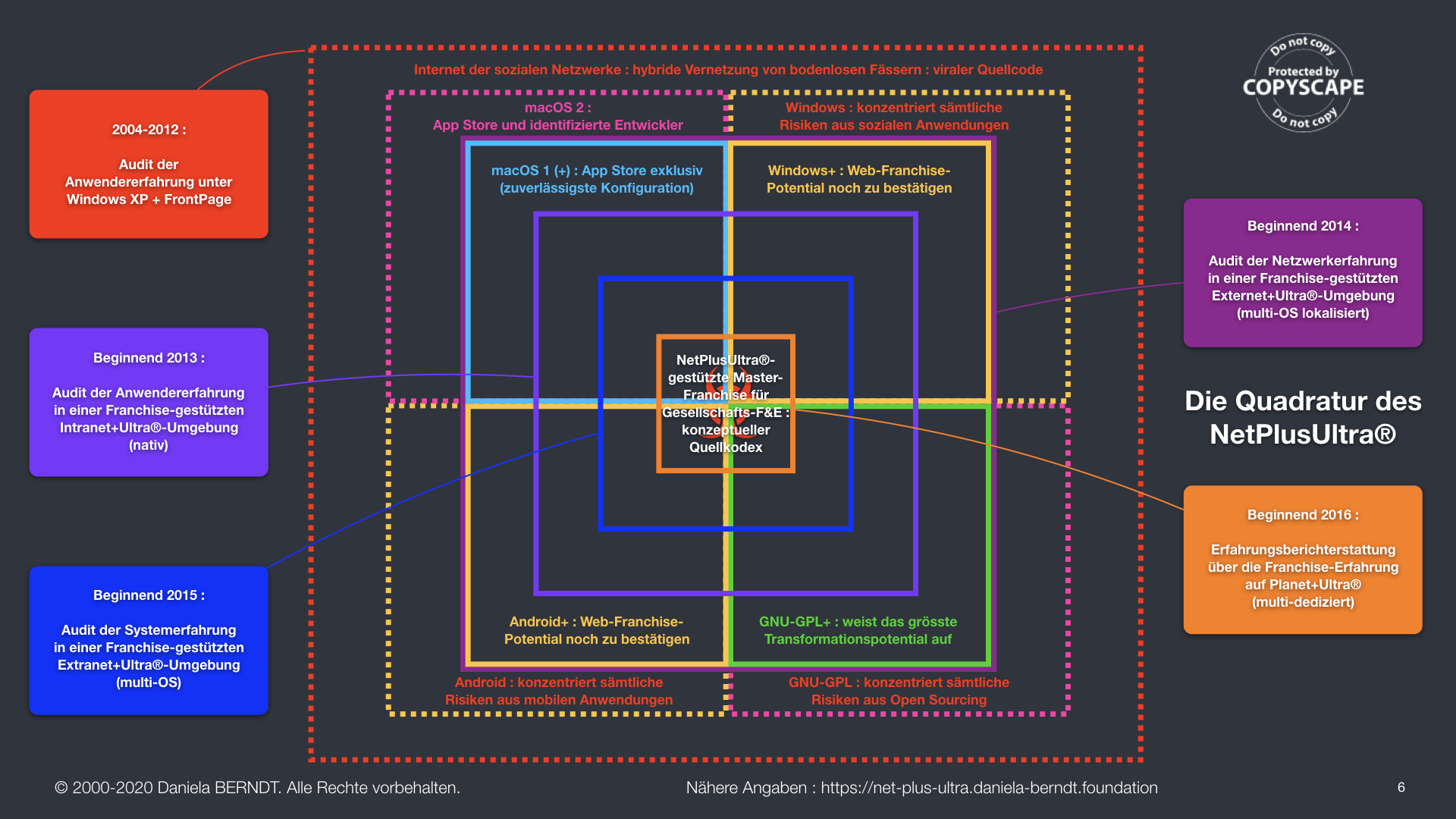  Die Quadratur des NetPlusUltra® (Techfolio v2.6/2019+). 